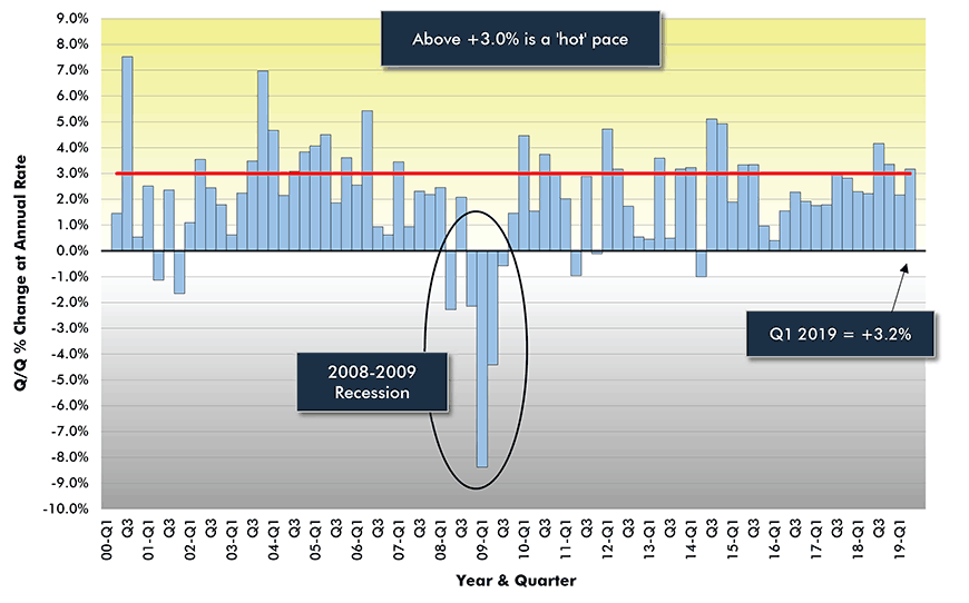 Gdp Charts 20th Century