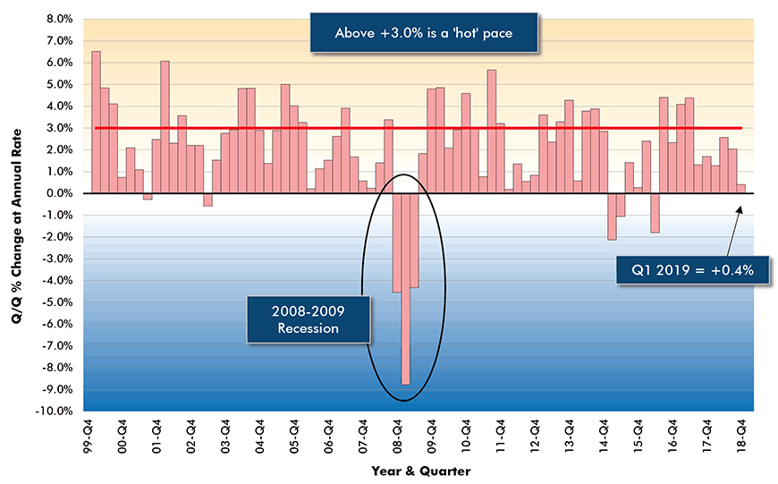 Canada 'Real' GDP Growth, Quarter to Quarter Annualized