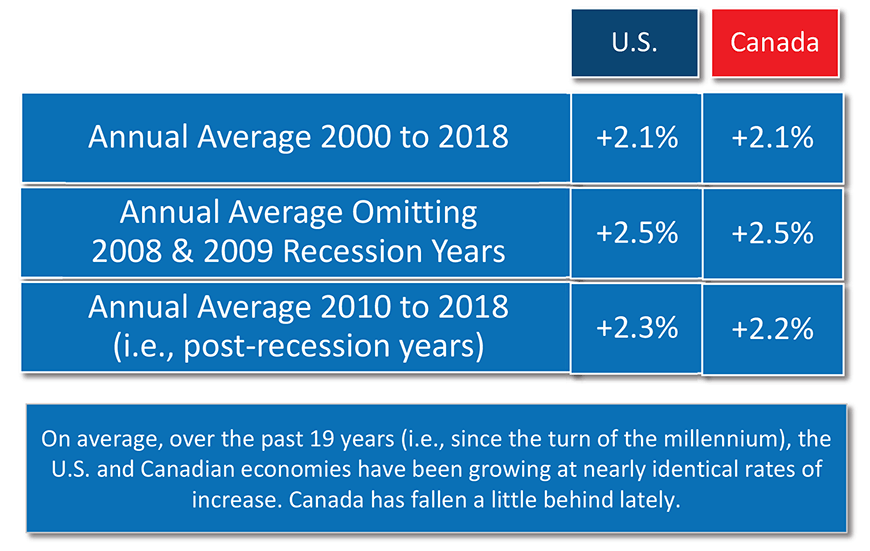 Comparison of GDP Growth Rates, U.S. & Canada