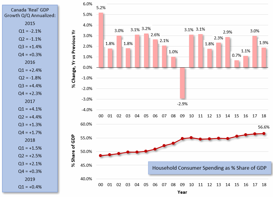 Canada 'Real' GDP Growth, Quarter to Quarter Annualized