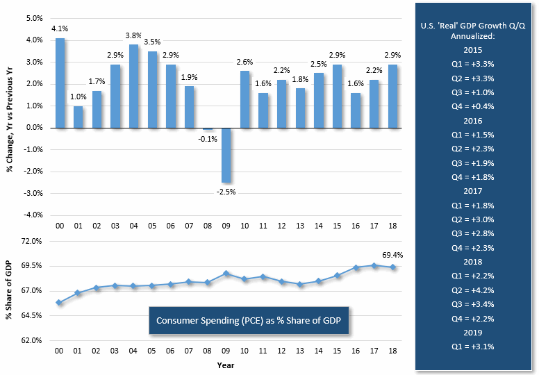 U.S. 'Real' GDP Growth, Y/Y & Q/Q