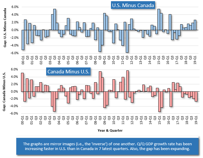 Difference Between U.S. & Canadian Q/Q GDP Growth Rates