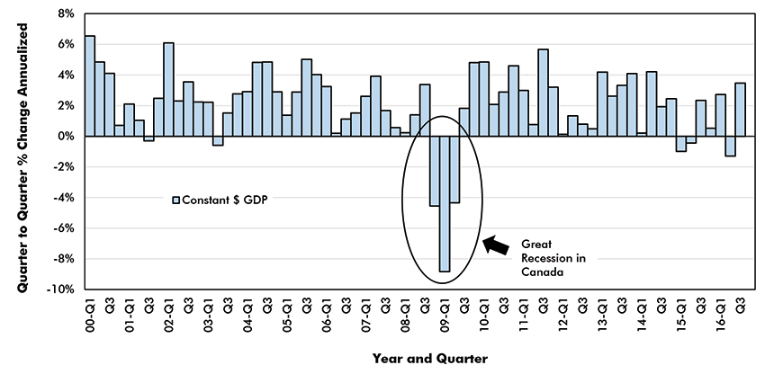Canada GDP Growth