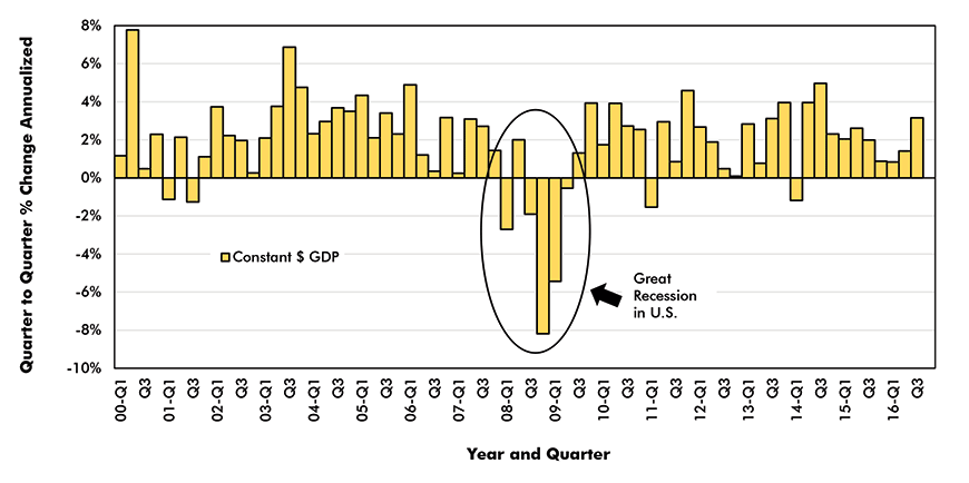 US GDP Growth