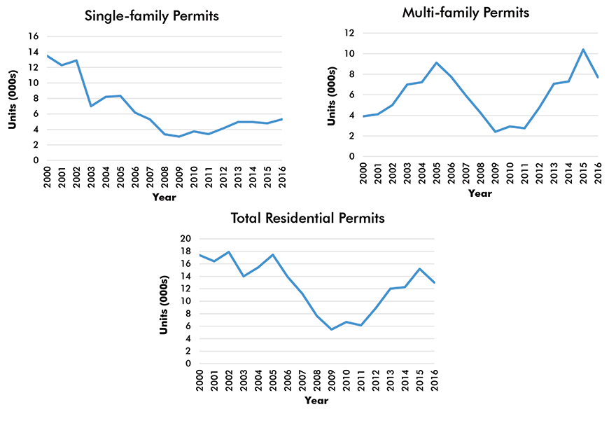 Boston-Cambridge-Newton Residential Building Permits