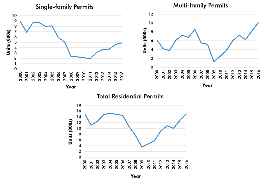 San  Francisco-Oakland-Hayward Residential Building Permits