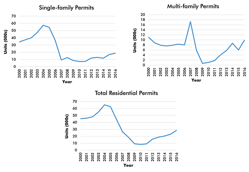 Phoenix-Mesa-Scottsdale Residential Building Permits
