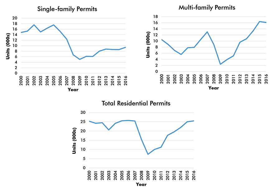 Seattle-Tacoma-Bellevue Residential Building Permits