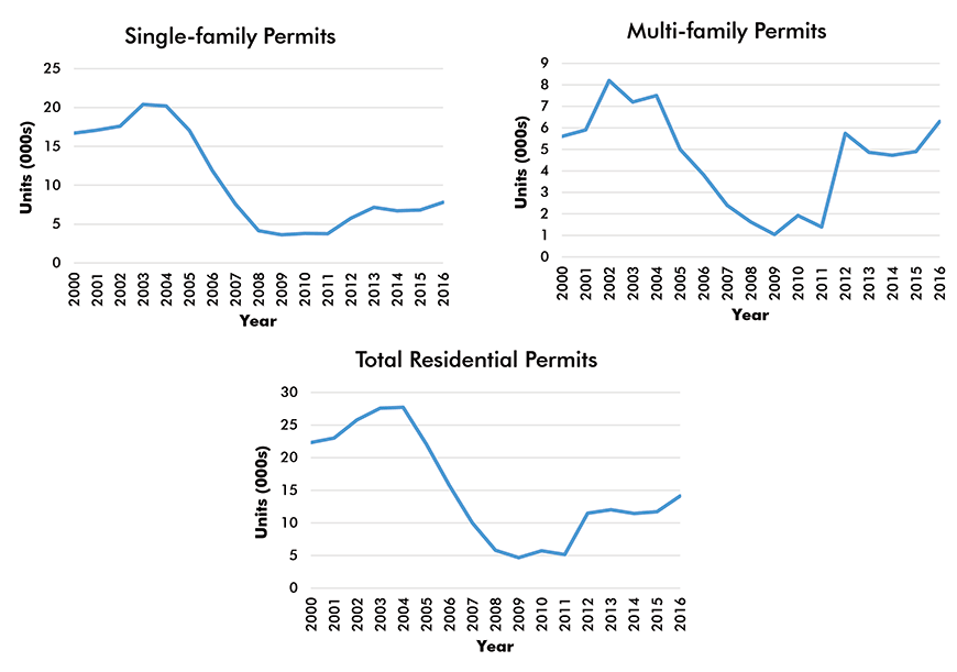 Minneapolis-St.  Paul-Bloomington Residential Building Permits