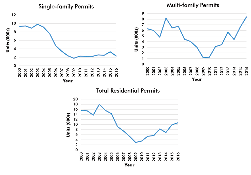 San  Diego-Carlsbad Residential Building Permits