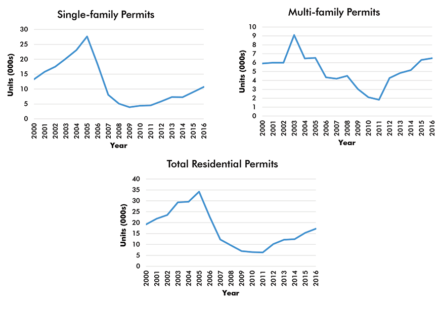 Tampa-St. Petersburg-Clearwater Residential Building Permits