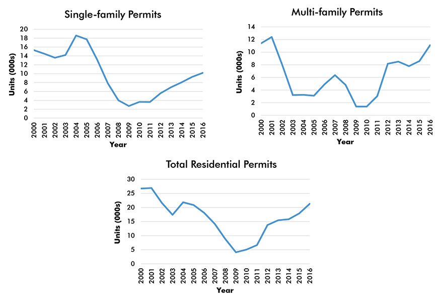 Denver-Aurora-Lakewood Residential Building Permits
