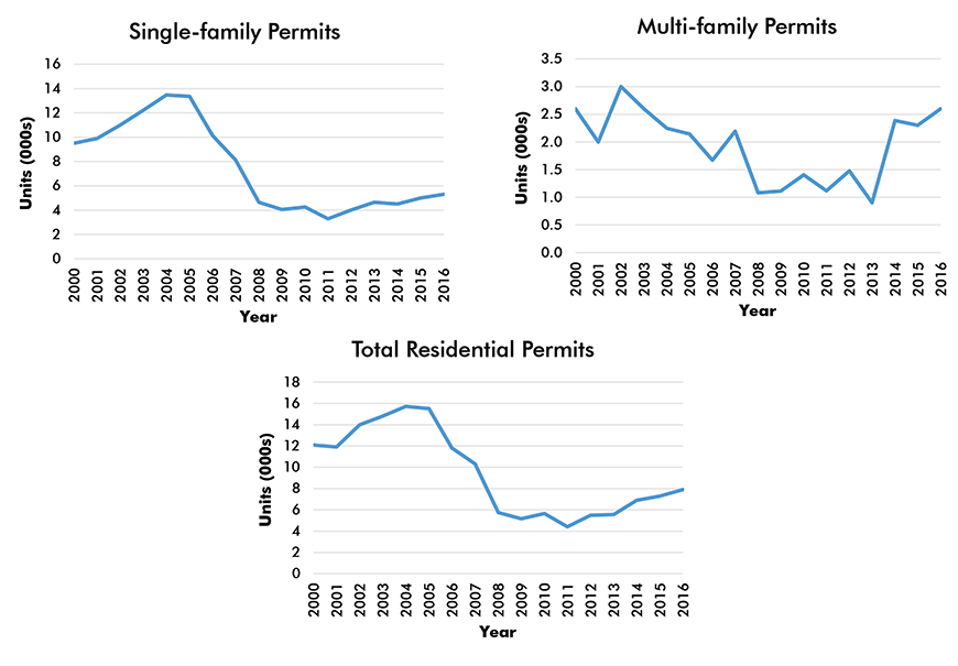 St.  Louis Residential Building Permits