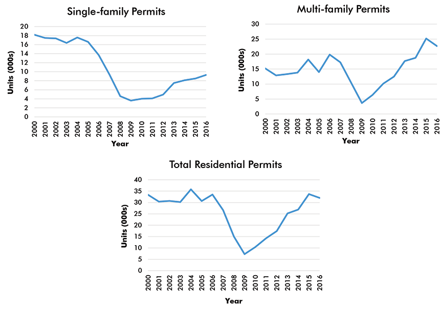 Los  Angeles-Long Beach-Anaheim Residential Building Permits
