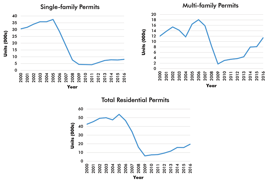 Chicago-Naperville-Elgin Residential Building Permits