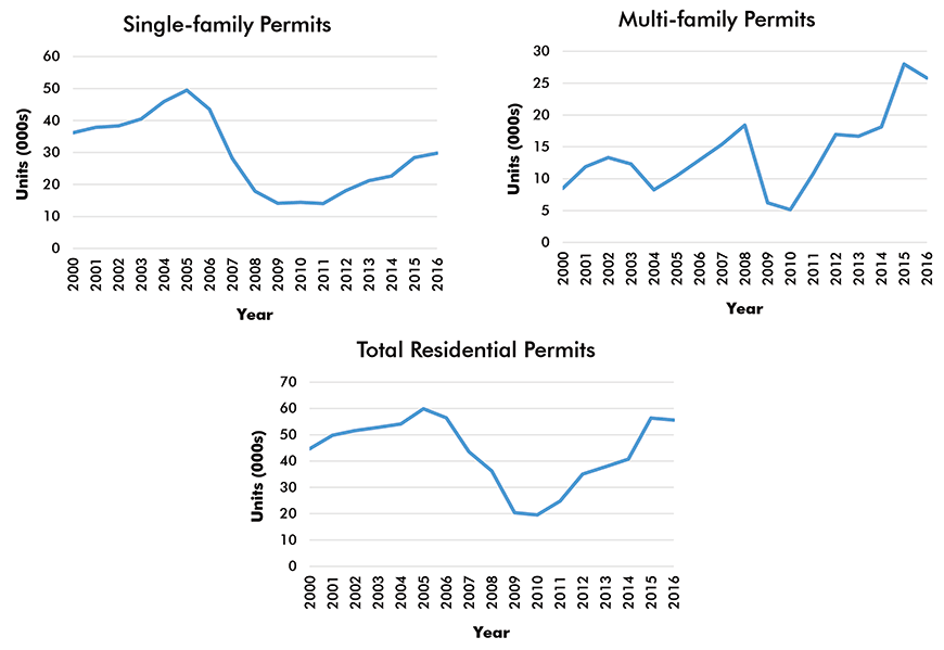 Dallas-Fort  Worth-Arlington Residential Building Permits