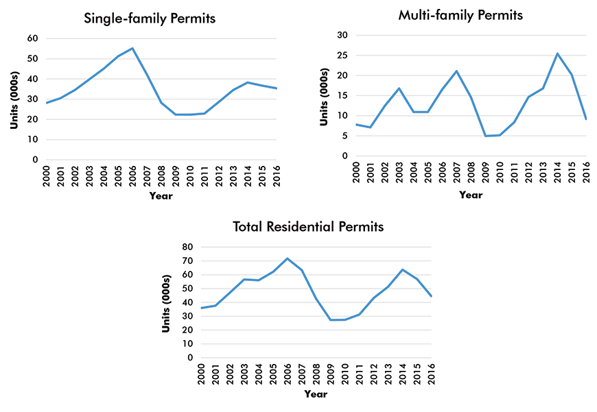 Houston-The  Woodlands-Sugar Land Residential Building Permits