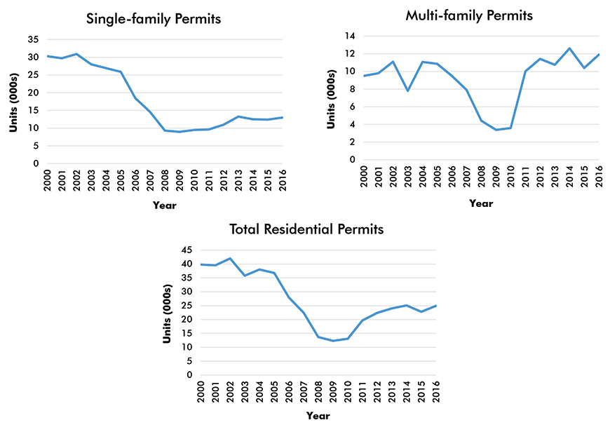 Washington-Arlington-Alexandria Residential Building Permits