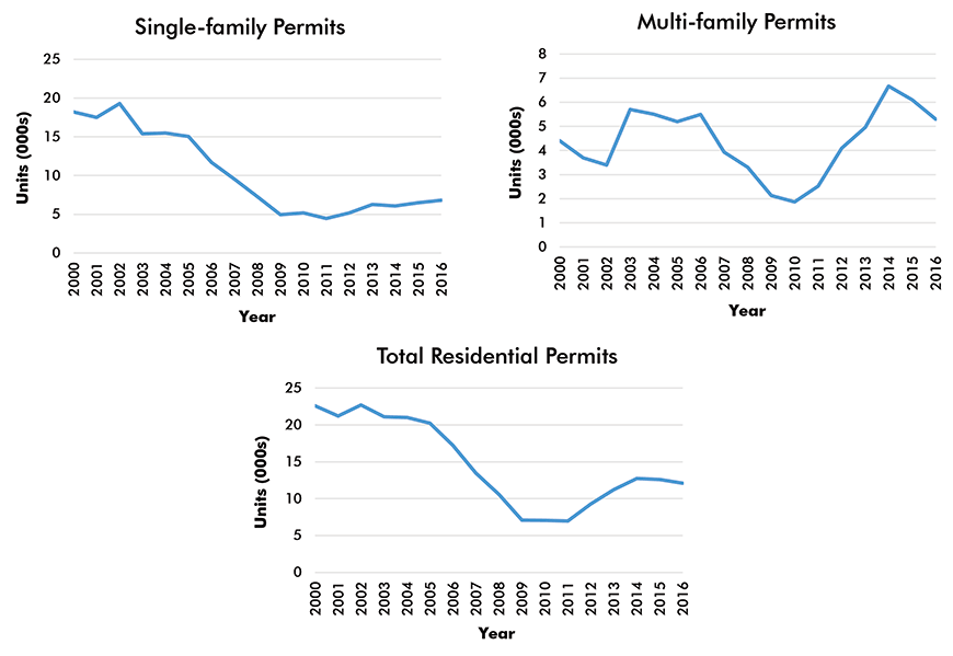 Philadelphia-Camden-Wilmington Residential Building Permits
