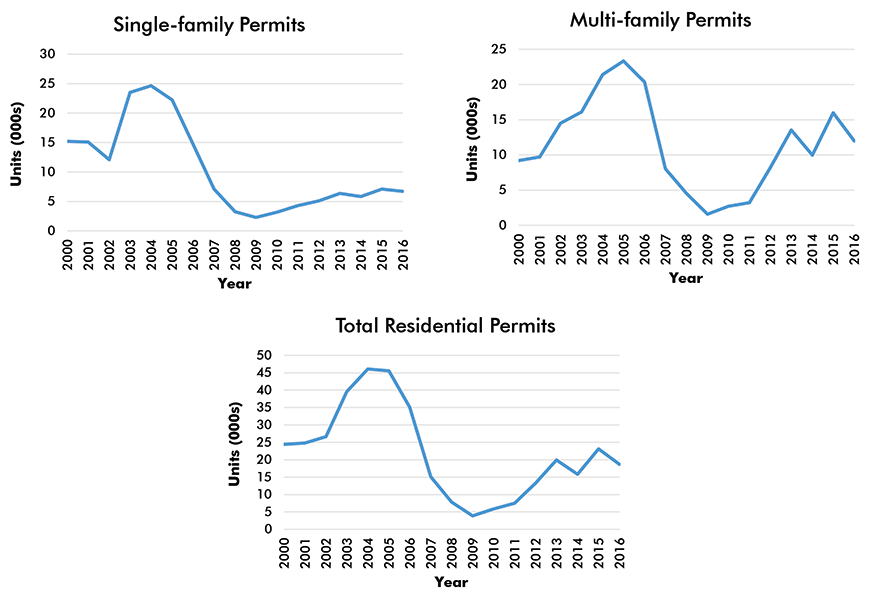 Miami-Fort  Lauderdale-West Palm Beach Residential Building Permits