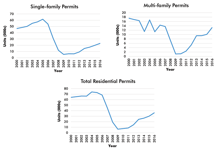 Atlanta-Sandy  Springs-Roswell Residential Building Permits