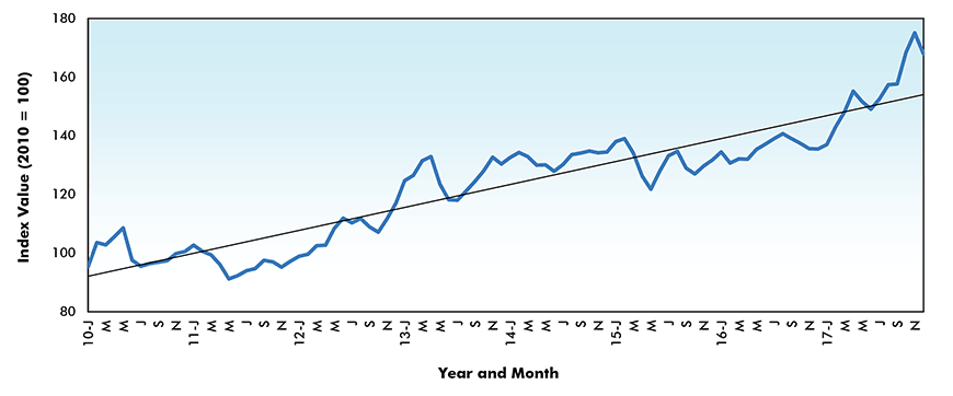 Softwood Lumber Price Index - Canada