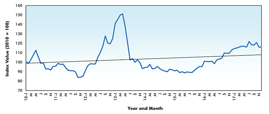 Waferboard and Particle Board Price Index - U.S.