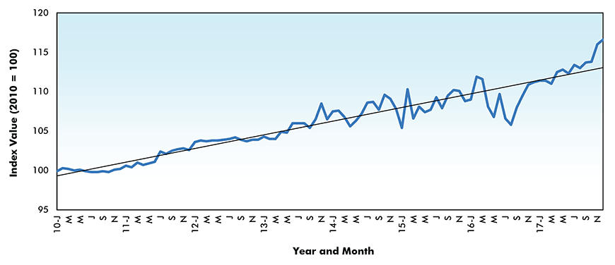 Ready-mix Concrete Price Index - Canada
