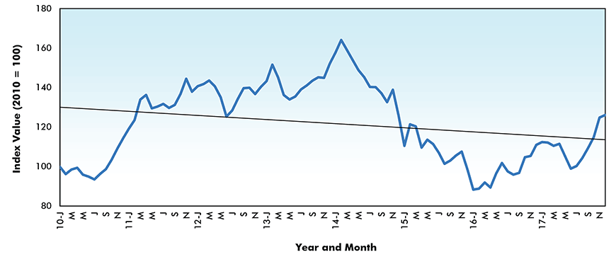Veneer and Plywood Price Index - U.S.
