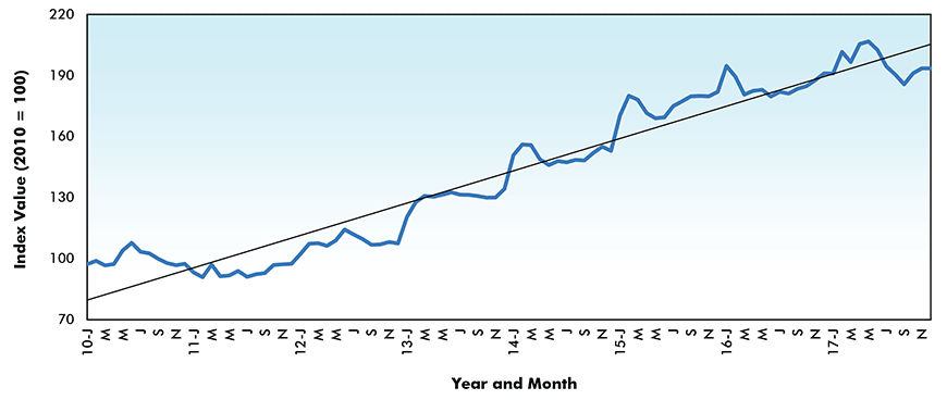 Gypsum Price Index - Canada