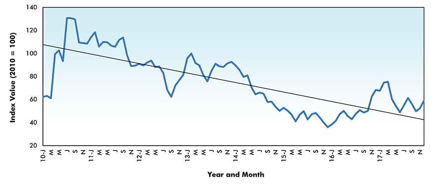 Iron Ore Price Index - Canada