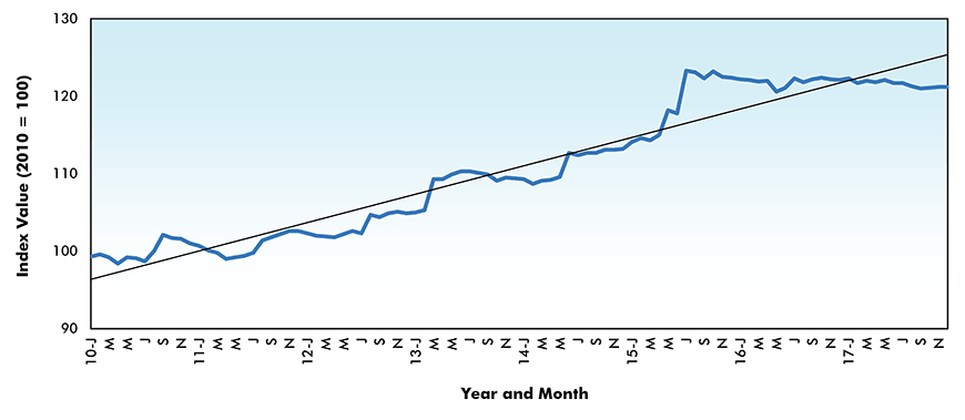 Glass and Glass Products Price Index - Canada