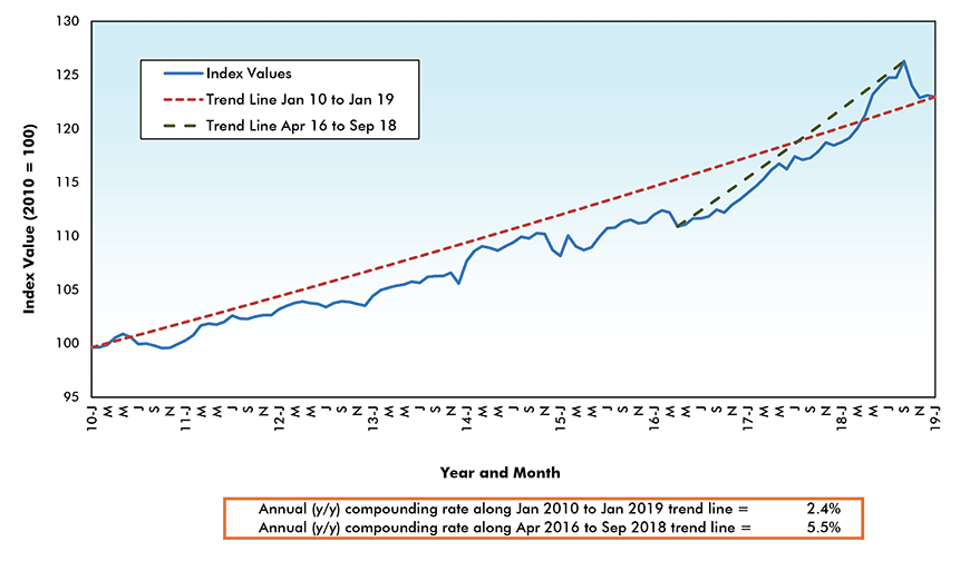 Lumber Price Increase Chart