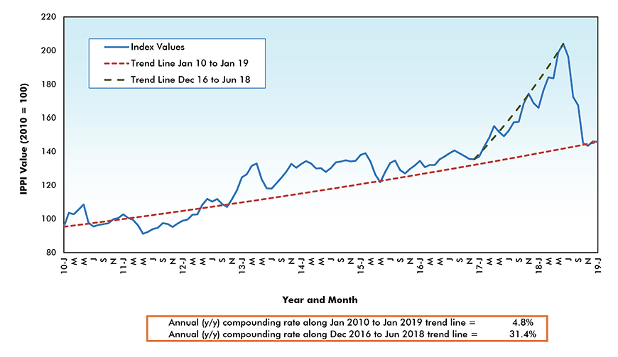 Softwood Lumber Price Index - Canada
