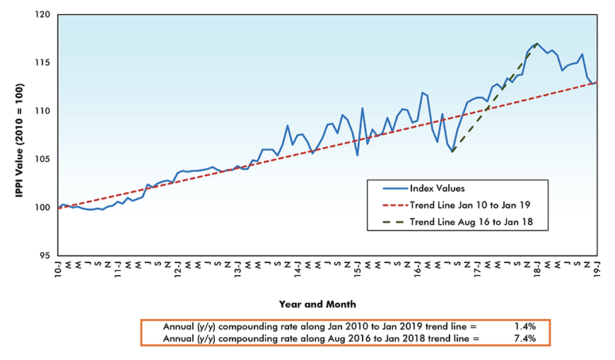 Ready-mix Concrete Price Index - Canada