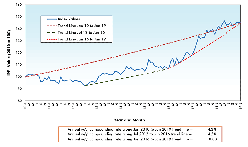 Gypsum Building Materials Price Index - Canada