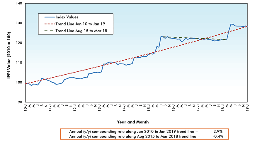 Glass (except Automotive) Price Index - Canada
