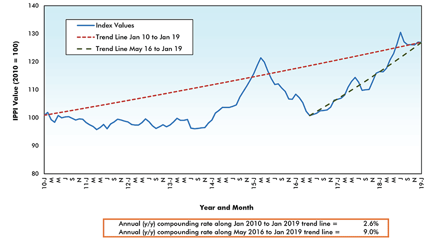 Basic & Semi-Finished Aluminum Products Price Index - Canada