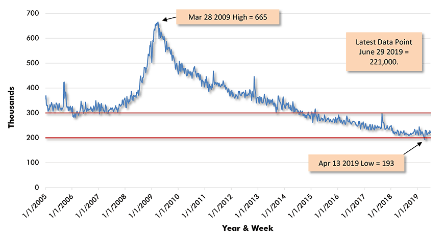 U.S. Initial Jobless Claims Weekly Chart