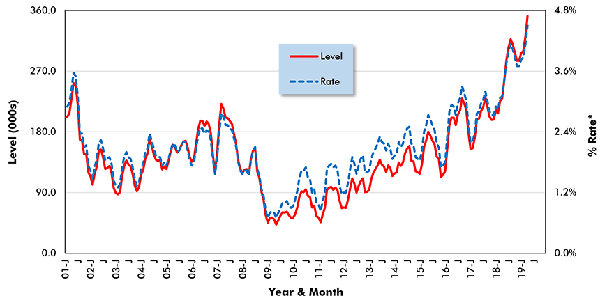 U.S. Construction Job Openings (from JOLTS Report)