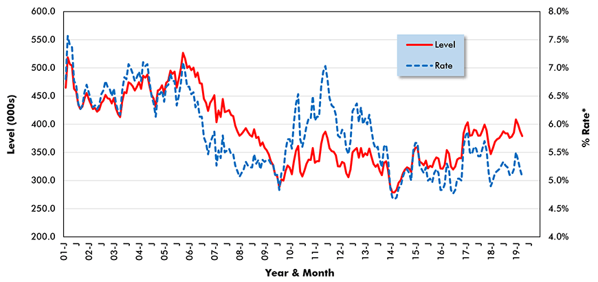 U.S. Construction Job Hires (from JOLTS Report)