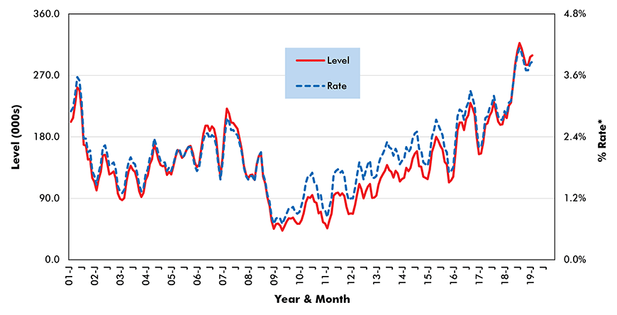 U.S. Construction Job Openings (from JOLTS Report)