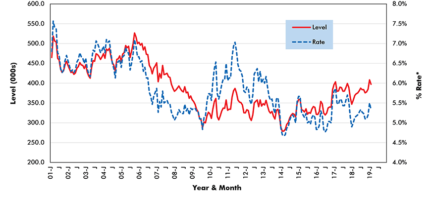 U.S. Construction Job Hires (from JOLTS Report)