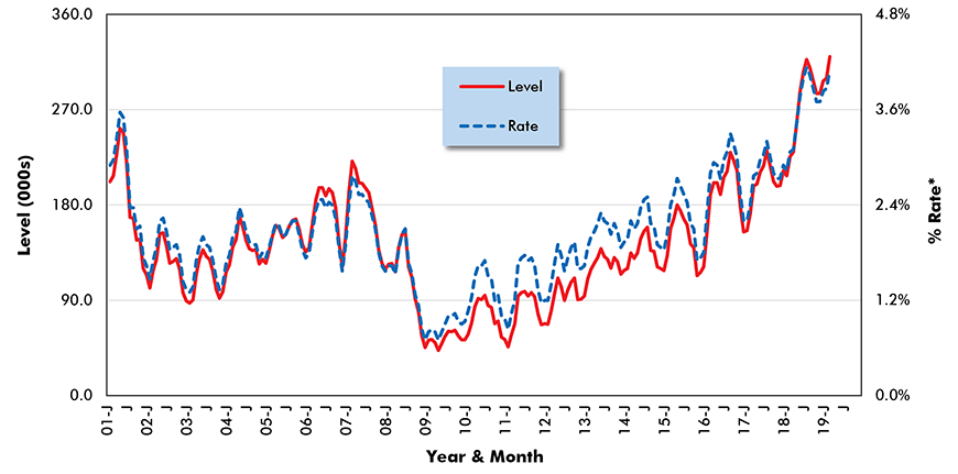 U.S. Construction Job Openings (from JOLTS Report)