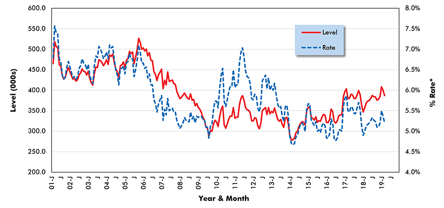 U.S. Construction Job Hires (from JOLTS Report)
