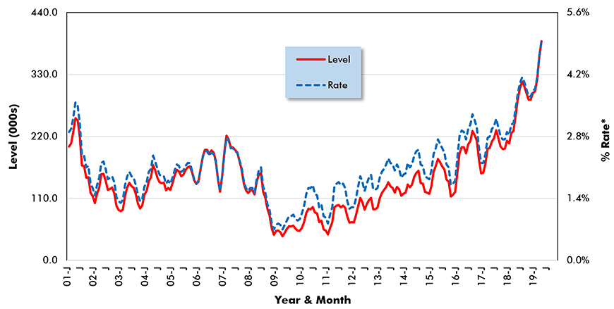 U.S. Construction Job Openings (from JOLTS Report)