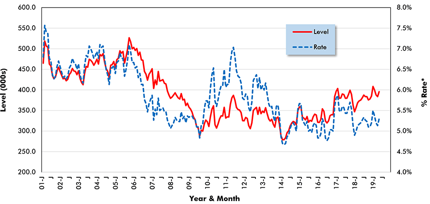 U.S. Construction Job Hires (from JOLTS Report)