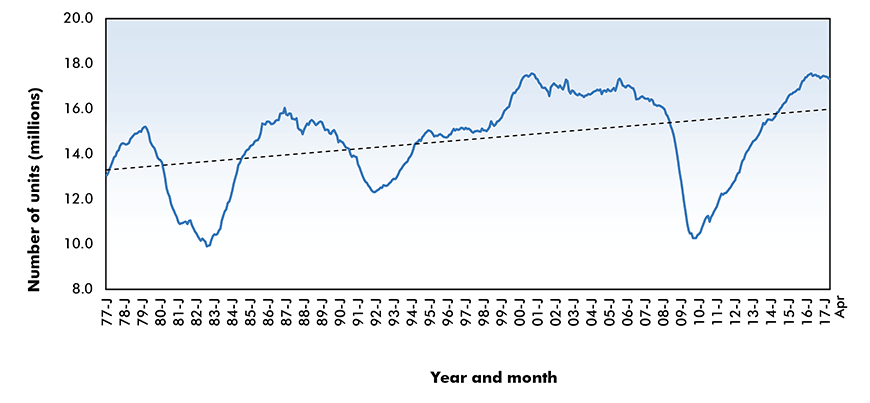 Total Motor Vehicle Sales in the U.S.