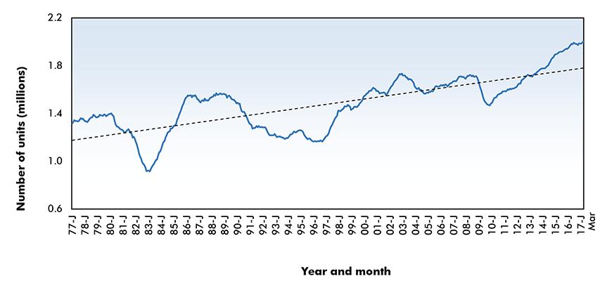Total Motor Vehicle Sales in Canada