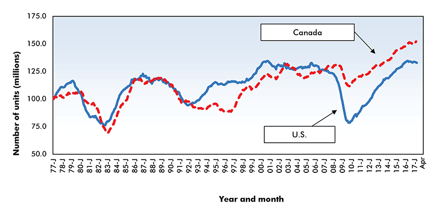 Total Motor Vehicle Sales in U.S. and Canada